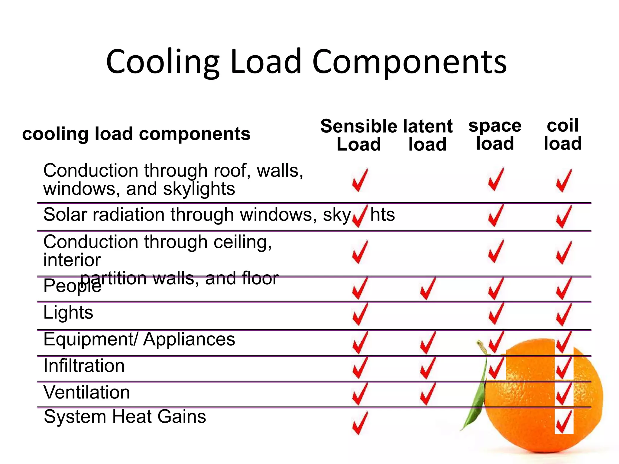 HVAC Cooling Load Calculation | PPT