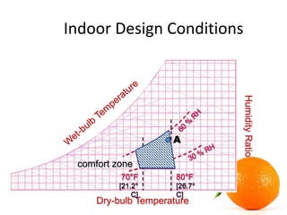 Dry-bulb Temperature
HumidityRatio
Indoor Design Conditions
80°F
[26.7°
C]
70°F
[21.2°
C]
comfort zone
A
 
