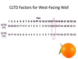 CLTD Factors for West-Facing Wall
hou
r
2117 14 11 8 7 6 6 7
CLTD
(°F)
35 30 25
6 7 8 9 10 11 121 2 3 4 5 1314 1516 181917...