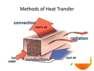 Methods of Heat Transfer
radiation
hot
water conduction
convection
cool air
warm air
 