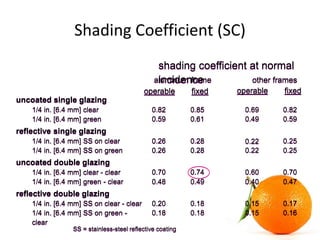 Shading Coefficient (SC)
shading coefficient at normal
incidence
uncoated single glazing
1/4 in. [6.4 mm] clear
1/4 in. [6...