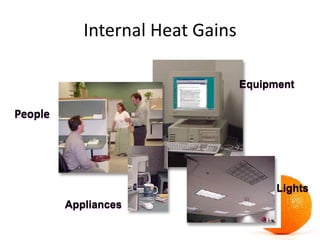 Internal Heat Gains
People
Equipment
Appliances
Lights
 
