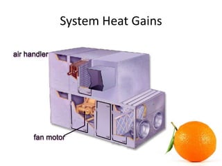 System Heat Gains
air handler
fan motor
 