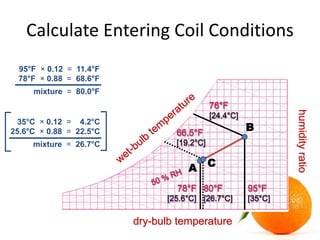 Calculate Entering Coil Conditions
B
A C
95°F × 0.12 = 11.4°F
78°F × 0.88 = 68.6°F
mixture = 80.0°F
35°C × 0.12 = 4.2°C
25...