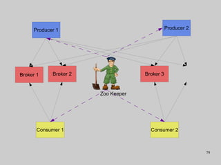 79
Broker 1 Broker 3Broker 2
Zoo Keeper
Consumer 1 Consumer 2
Producer 1 Producer 2
 