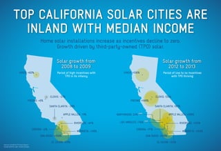 CSLB# 969975; NJ# 13VH07020300
Source: Sunible & PV Solar Report
TOP CALIFORNIA SOLAR CITIES ARE
INLAND WITH MEDIAN INCOME
Home solar installations increase as incentives decline to zero.
Growth driven by third-party-owned (TPO) solar.
APPLE VALLEY: -11%
CLOVIS: -37%
CORONA: +2%
EL CAJON: +29%
FRESNO: +6%
MURRIETA: +116%
SAN DIEGO: +168%
SANTA CLARITA: -39%
RIVERSIDE: +41%
CHICO: +60%
new
new
Solar growth from
2008 to 2009
Solar growth from
2012 to 2013
APPLE VALLEY: +106%
CLOVIS: 135%
CORONA: +71%
EL CAJON: +50%
FRESNO: +148%
LOS ANGELES: +76%
MURRIETA: +159%
NORTHRIDGE: 33%
SAN DIEGO: +109%
SANTA CLARITA: 197%
RIVERSIDE: +135%
CHICO: +136%Period of high incentives with
TPO in its infancy
Period of low to no incentives
with TPO thriving
 