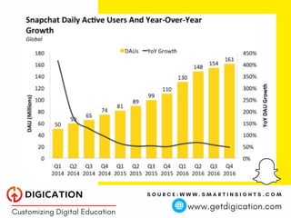Snapchart Chart.pdf What is Snapchat | PDF
