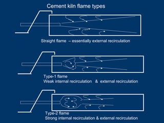 Cement kiln flame types
Straight flame – essentially external recirculation
Type-1 flame
Weak internal recirculation & external recirculation
Type-2 flame
Strong internal recirculation & external recirculation
 
