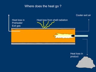 Heat loss from shell radiation
Heat loss in
product
Heat loss in
Preheater
Exit gas
Cooler exit air
Where does the heat go ?
 