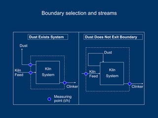 Dust Exists System Dust Does Not Exit Boundary
Kiln
System
Dust
Kiln
Feed
Measuring
point (t/h)
Kiln
System
Dust
Kiln
Feed
Clinker Clinker
Boundary selection and streams
 