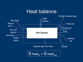 Kiln System
Primary air
Clinker
Fuel
cooling
air
False air
Kiln feed
Kiln exit
gases
Water
spray
Exit dust
Return
dust
S heatin = S heatout
Wall
losses
Heat balance
Cooler exhaust gas
Bypass gas and dust
 