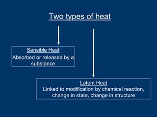 Two types of heat
Latent Heat
Linked to modification by chemical reaction,
change in state, change in structure
Sensible Heat
Absorbed or released by a
substance
 