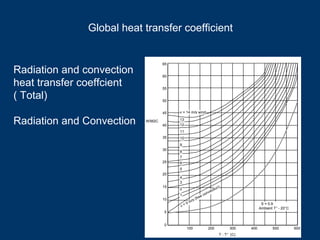 0
5
10
15
20
25
30
35
40
45
50
55
60
65
100 200 300 400 500 600
T - T° (C)
W/M2C
v = 14 m/s wind
13
12
11
10
9
8
7
6
5
4
3
2
1
v = 0 m/s (free convection)
SS = 0.9
Ambient T° - 20°C
Global heat transfer coefficient
Radiation and convection
heat transfer coeffcient
( Total)
Radiation and Convection
 