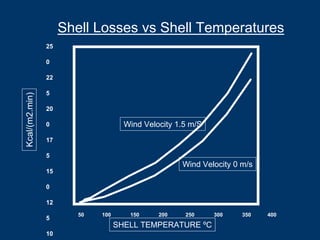 Shell Losses vs Shell Temperatures
Wind Velocity 0 m/s
Wind Velocity 1.5 m/S
SHELL TEMPERATURE ºC
Kcal/(m2.min)
25
0
22
5
20
0
17
5
15
0
12
5
10
50 100 150 200 250 300 350 400
 