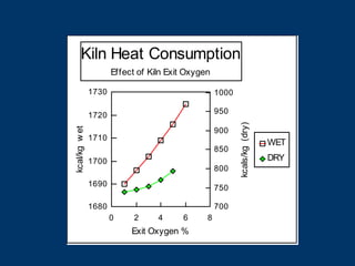 0 2 4 6 8
1680
1690
1700
1710
1720
1730
700
750
800
850
900
950
1000
Exit Oxygen %
kcal/kgwet
kcals/kg(dry)
WET
DRY
Kiln Heat Consumption
Effect of Kiln Exit Oxygen
 