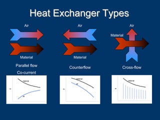 Heat Exchanger TypesHeat Exchanger Types
CounterflowParallel flow
Co-current
Air
Material
Air
Material
Cross-flow
Material
Air
material
air
T
material
air
T
material
T
 