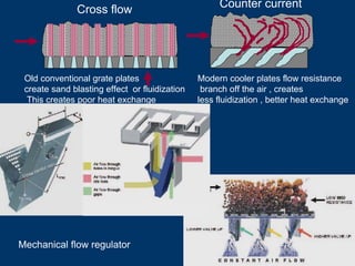 Old conventional grate plates
create sand blasting effect or fluidization
This creates poor heat exchange
Modern cooler plates flow resistance
branch off the air , creates
less fluidization , better heat exchange
Cross flow
Counter current
Mechanical flow regulator
 