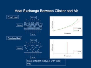 Heat Exchange Between Clinker and AirHeat Exchange Between Clinker and Air
Temperature
Bedthickness
clinker
air
Fixed bed
Fluidized bed
Air in
Air out
Clinker
Air in
Air out
Clinker
Temperature
Bedthickness
clinker
air
More efficient recovery with fixed
bed
 