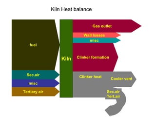 Kiln
Gas outlet
Wall losses
misc
Clinker formation
Clinker heat
Cooler vent
Sec.air
Tert.air
fuel
Sec.air
misc
Tertiary air
Kiln Heat balance
 