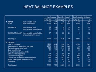1. INPUT from sensible heat
FUEL from combustion
RAW MEAL from sensible heat
from sensible heat of water
COMBUSTION AIR from sensible heat of all the
air supplied (prim. sec.)
Total input
2. OUTPUT
Heat of formation
Evaporation of water from raw meal
Exhaust gas sensible heat
Dust sensible heat
Incomplete combustion (CO)
Clinker exit temperature
Cooler exhaust gases
Losses due to radiation and convection
Water cooling (Recupol inlet chute)
Difference
Total output
kJ/kg clk
25
5560
25
71
67
5750
1750
2370
754
25
—
59
100
540
—
152
5750
%
0.4
96.7
0.4
0.2
1.2
100
30.4
41.2
13.1
0.4
—
1.0
1.7
9.4
—
2.6
100
Wet Process
kJ/kg clk
15
3343
30
17
20
3425
1750
506
314
21
—
50
276
452
42
14
3425
%
0.4
97.6
0.9
0.5
0.6
100
51.1
14.8
9.2
0.6
—
1.5
8.1
13.2
1.2
0.4
100
Semi-Dry (Lepol)
kJ/kg clk
13
3150
54
—
6
3223
1750
13
636
18
—
63
423
297
—
23
3223
%
0.4
97.6
1.7
—
0.2
100
54.3
0.4
19.7
0.6
—
2.0
13.1
9.2
—
0.7
100
Dry Preheater (4-Stage)
HEAT BALANCE EXAMPLES
 