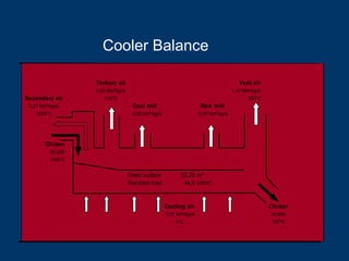 Cooler Balance
Tertiary air Vent air
0,65 Nm³/kgck 1,14 Nm³/kgck
Secondary air 719°C 293°C
0,27 Nm³/kgck Coal mill Raw mill
1029°C 0,00 Nm³/kgck 0,00 Nm³/kgck
Clinker
95.600
1465°C
Grate surface 52,20 m²
Standard load 44,0 t/d/m²
Cooling air Clinker
2,07 Nm³/kgck 95.600
4°C 107°C
 