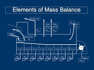 Elements of Mass BalanceElements of Mass Balance
Tertiary air
Vent
air
Comp 1 Comp 2 Comp 3 Comp 4 Comp 5 Comp 6 Comp 7 Comp 8
Secondary
air
clinker
clinker
mCK1
mCK2
mSA mTA mCM
mVA
mF1 mF2 mF3 mF4 mF5 mF6 mF7 mF8
Coal
mill air
Raw
mill air
mRM
 