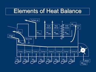 Elements of Heat BalanceElements of Heat Balance
Tertiary air
Vent
air
Comp 1 Comp 2 Comp 3 Comp 4 Comp 5 Comp 6 Comp 7 Comp 8
Secondar
y
air
clinker
clinker
HCK1
HCK2
HSA HTA HCM
HVA
HF1 HF2 HF3 HF4 HF5 HF6 HF7 HF8
Wall
losses
HWL
Coal
mill air
Raw
mill air
HRM
 