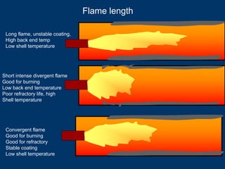 Flame length
Long flame, unstable coating,
High back end temp
Low shell temperature
Short intense divergent flame
Good for burning
Low back end temperature
Poor refractory life, high
Shell temperature
Convergent flame
Good for burning
Good for refractory
Stable coating
Low shell temperature
 