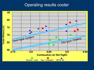 Operating results cooler
Coolerefficiency[%]
Combustion air Nm³/kgKl.
0,75 0,8 0,85 0,9 0,95
60
65
70
75
80
85
Standard - cooler New - competition REPOL RS
New-type coolers
Old-type coolers
 