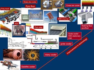 Satellite cooler
rotary cooler
grate cooler
Recuperation zone Cooling zone
static grate
direct aeration chamber aerationchamber aeration
Grate cooler
With stationary
inlet
Walking floor
pyrofloor
Cross bar cooler
Im
provem
ent in
technology
Rotary disc cooler
MMD cross bar
IKN
Poly track
Pyro floor
?
Pyro step
 