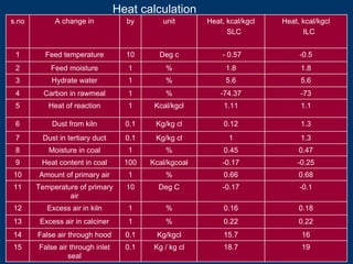 1.31Kg/kg cl0.1Dust in tertiary duct7
0.180.16%1Excess air in kiln12
-0.1-0.17Deg C10Temperature of primary
air
11
0.220.22%1Excess air in calciner13
-0.25-0.17Kcal/kgcoal100Heat content in coal9
1615.7Kg/kgcl0.1False air through hood14
1918.7Kg / kg cl0.1False air through inlet
seal
15
0.680.66%1Amount of primary air10
0.470.45%1Moisture in coal8
1.30.12Kg/kg cl0.1Dust from kiln6
1.11.11Kcal/kgcl1Heat of reaction5
-73-74.37%1Carbon in rawmeal4
5.65.6%1Hydrate water3
1.81.8%1Feed moisture2
-0.5- 0.57Deg c10Feed temperature1
Heat, kcal/kgcl
ILC
Heat, kcal/kgcl
SLC
unitbyA change ins.no
Heat calculation
 