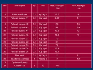 1.11.1Kg / kg cl0.1Raw meal27
1.2Kg/ kg cl0.1False air cyclone C122
19.1Kg/ kg cl0.1False air cyclone C526
1.21.1Kcal/kg cl1standard Cooler loss28
7.2Kg/ kg cl0.1False air cyclone C324
Cyclone efficiency29
- 0.1%1Cyclone- K129
12.4Kg/ kg cl0.1False air cyclone C425
3.4Kg/ kg cl0.1False air cyclone C223
1918.8Kg/ kg cl0.1False air cyclone K521
1210.9Kg/ kg cl0.1False air cyclone K420
6.95.8Kg/ kg cl0.1False air cyclone K319
3.32.6Kg/ kg cl0.1False air cyclone K218
1.10.82Kg/ kg cl0.1False air cyclone K117
1615.7Kg / kg cl0.1False air calciner16
Heat, kcal/kgcl
ILC
Heat, kcal/kg cl
SLC
unitbyA change ins.no
 
