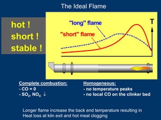 The Ideal Flame
hot !
short !
stable !
T"long" flame
"short" flame
Complete combustion:
- CO = 0
- SO2, NOX ↓
Homogeneous:
- no temperature peaks
- no local CO on the clinker bed
Longer flame increase the back end temperature resulting in
Heat loss at kiln exit and hot meal clogging
 