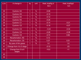 -0.26%1Cyclone- K533
-0.38-0.28%1Cyclone- C436
-23-21.8Change from 4 to 5 stage41
1.61.6%1By pass of kiln gases40
-11-10.0Change from 5 to 6
stages
42
0.13%1Recarbonation, KS38
43
44
0.510.37%1Recarbonation, CS39
0.82-0.74%1Cyclone- C537
-0.34- 0.24%1Cyclone- C335
-0.27-0.18%1Cyclone- C234
-0.21-0.14%1Cyclone- C134
-0.12%1Cyclone- K432
-0.10%1Cyclone- K331
-0.08%1Cyclone- K230
Heat, kcal/kgcl
ILC
Heat, kcal/kg cl
SLC
unitbyA change ins.no
 