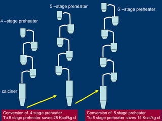 4 –stage preheater
5 –stage preheater
6 –stage preheater
Conversion of 4 stage preheater
To 5 stage preheater saves 28 Kcal/kg cl
Conversion of 5 stage preheater
To 6 stage preheater saves 14 Kcal/kg cl
calciner
 
