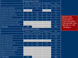 769.34.40Total Output
6.0Radiation Loss from Cooler
20.2Radiation Loss from Kiln
37.1Radiation Loss from Preheater
4.8Heat of Evaporation of Moisture
20.91110.1881.0Heat Through Clinker
91.62930.2521.2Heat Through Cooler Vent
410.0Heat of Clinkerisation
7.93360.2360.1Heat of PH Exit Dust
170.83360.2472.1Heat of PH Exit Gases
Kcal/kg clinkerdeg CKcal/kg degCkg/kg clinker
HeatTemperatureSp.heat capacityMass flow
Heat Output relative to 0 deg C
769.34.40Total Input
412.3Heat of Coal Combustion in Calciner
295.7Heat of Coal Combustion in Kiln
1.1560.2380.1Sensible heat of Coal and Conveying Air
2.8600.2870.2Sensible heat of Coal
1.3460.2380.1Sensible Heat of PH Leak Air
27.1460.2472.4Sensible heat of Cooling air
8.1Heat through combustibles in raw meal
21.0600.2121.6Sensible heat of Kiln Feed
kcal/kg Clinkerdeg CKcal/kg degCkg/kg clinker
HeatTemperatureSp.heat capacityMass flow
Heat Input relative to 0 deg C
Specific heat
Consumption=
Total heat output –
Total sensible heat
769.3-61.3 = 709
Kcal/kg cl
 