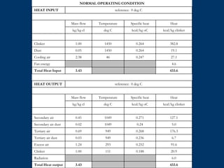 433.63.43Total Heat output
6.0Radiation
20.90.1881111.00Clinker
91.60.2522931.24Excess air
6.70.2369490.03Tertiary air dust
176.30.2689490.69Tertiary air
5.00.2410490.02Secondary air dust
127.10.27110490.45Secondary air
kcal/kg clinkerkcal/kg oCdeg Ckg/kg cl
HeatSpecific heatTemperatureMass flow
reference: 0 deg CHEAT OUTPUT
433.63.43Total Heat Input
4.6Fan energy
27.10.247462.38Cooling air
19.10.26414500.05Dust
382.80.26414501.00Clinker
kcal/kg clinkerkcal/kg oCdeg Ckg/kg cl
HeatSpecific heatTemperatureMass flow
reference: 0 deg CHEAT INPUT
NORMAL OPERATING CONDITION
 