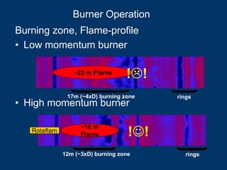 Burning zone, Flame-profile
• Low momentum burner
• High momentum burner
rings12m (~3xD) burning zone
Rotaflam
~16 m
Flame !☺!
rings
~23 m Flame
17m (~4xD) burning zone
! !
Burner Operation
 