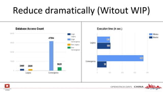 Reduce dramatically (Witout WIP)
 
