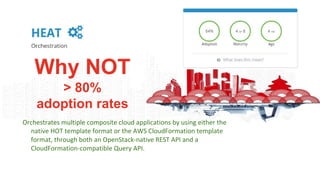 Placeholder Footer Copy / BU Logo or Name Goes Here
Why NOT
> 80%
adoption rates
Orchestrates multiple composite cloud applications by using either the
native HOT template format or the AWS CloudFormation template
format, through both an OpenStack-native REST API and a
CloudFormation-compatible Query API.
 