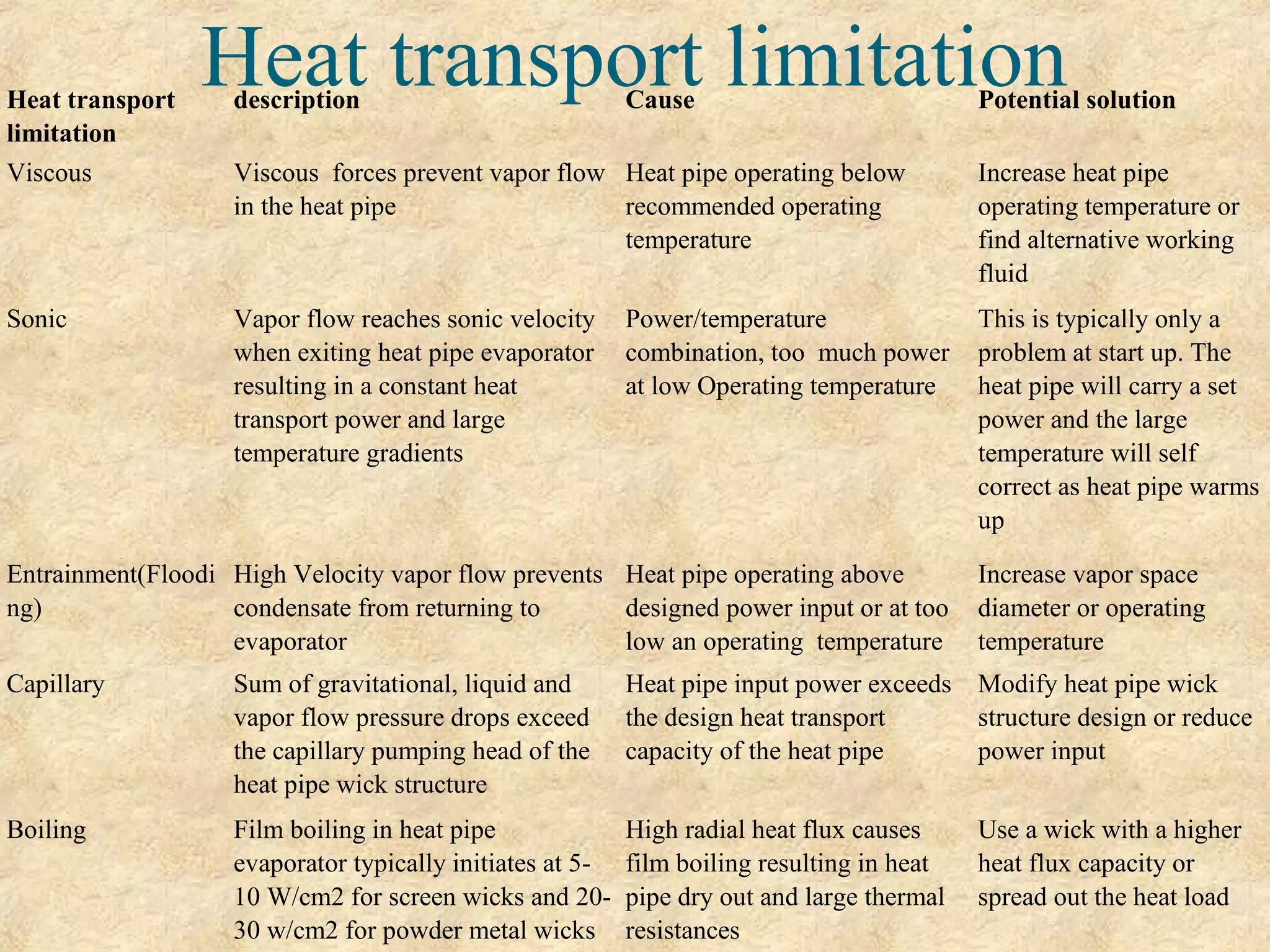 Heat transport limitationHeat transport
limitation
description Cause Potential solution
Viscous Viscous forces prevent vapor flow
in the heat pipe
Heat pipe operating below
recommended operating
temperature
Increase heat pipe
operating temperature or
find alternative working
fluid
Sonic Vapor flow reaches sonic velocity
when exiting heat pipe evaporator
resulting in a constant heat
transport power and large
temperature gradients
Power/temperature
combination, too much power
at low Operating temperature
This is typically only a
problem at start up. The
heat pipe will carry a set
power and the large
temperature will self
correct as heat pipe warms
up
Entrainment(Floodi
ng)
High Velocity vapor flow prevents
condensate from returning to
evaporator
Heat pipe operating above
designed power input or at too
low an operating temperature
Increase vapor space
diameter or operating
temperature
Capillary Sum of gravitational, liquid and
vapor flow pressure drops exceed
the capillary pumping head of the
heat pipe wick structure
Heat pipe input power exceeds
the design heat transport
capacity of the heat pipe
Modify heat pipe wick
structure design or reduce
power input
Boiling Film boiling in heat pipe
evaporator typically initiates at 5-
10 W/cm2 for screen wicks and 20-
30 w/cm2 for powder metal wicks
High radial heat flux causes
film boiling resulting in heat
pipe dry out and large thermal
resistances
Use a wick with a higher
heat flux capacity or
spread out the heat load
 