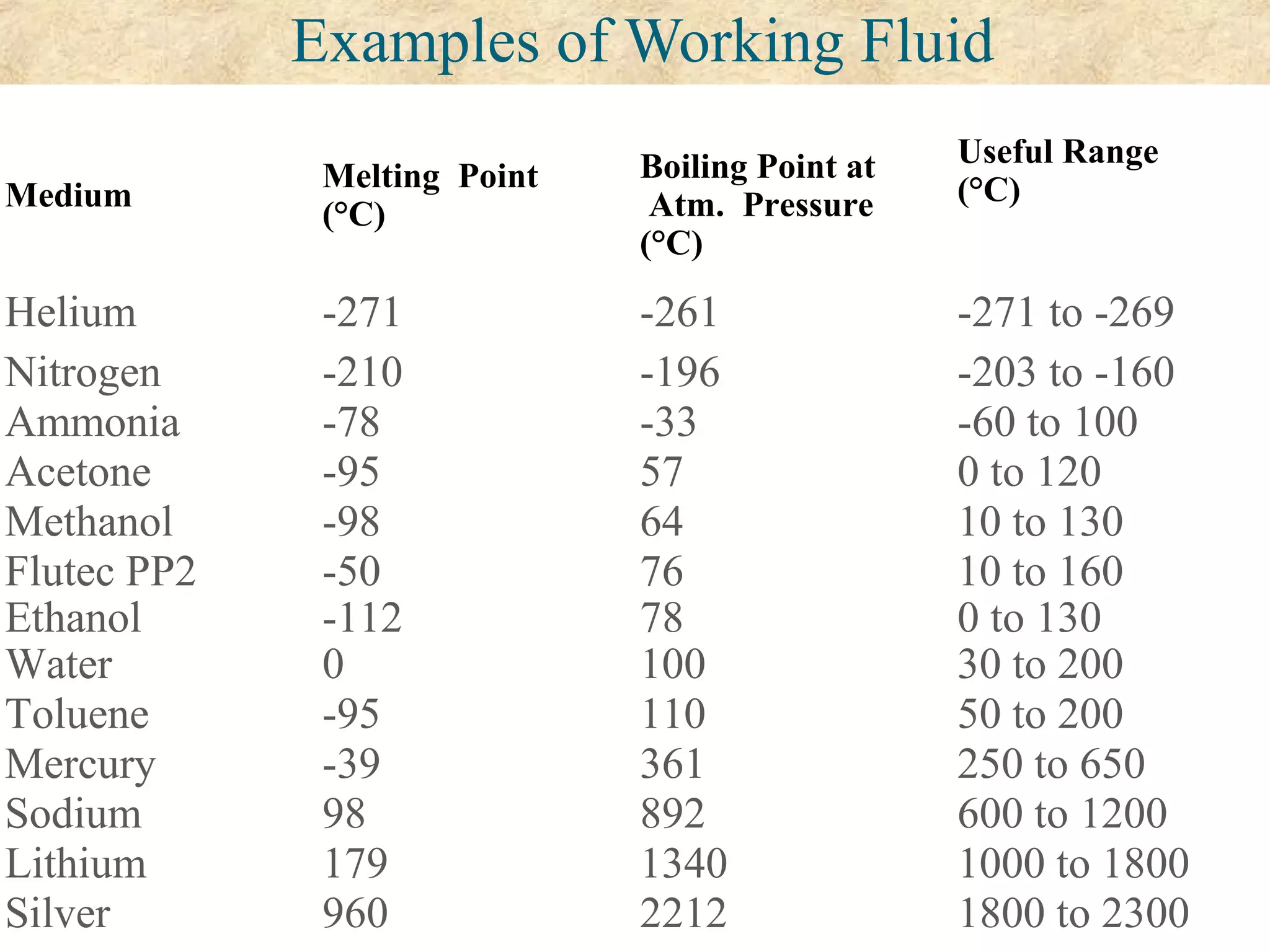 Examples of Working Fluid
Medium
Melting  Point 
(°C)
Boiling Point at
 Atm.  Pressure
(°C)
Useful Range
(°C)
Helium -271 -261 -271 to -269
Nitrogen -210 -196 -203 to -160
Ammonia -78 -33 -60 to 100
Acetone -95 57 0 to 120
Methanol -98 64 10 to 130
Flutec PP2 -50 76 10 to 160
Ethanol -112 78 0 to 130
Water 0 100 30 to 200
Toluene -95 110 50 to 200
Mercury -39 361 250 to 650
Sodium 98 892 600 to 1200
Lithium 179 1340 1000 to 1800
Silver 960 2212 1800 to 2300
 