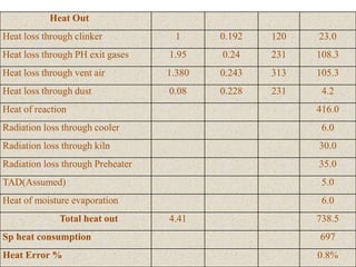 Heat Out
Heat loss through clinker 1 0.192 120 23.0
Heat loss through PH exit gases 1.95 0.24 231 108.3
Heat loss through vent air 1.380 0.243 313 105.3
Heat loss through dust 0.08 0.228 231 4.2
Heat of reaction 416.0
Radiation loss through cooler 6.0
Radiation loss through kiln 30.0
Radiation loss through Preheater 35.0
TAD(Assumed) 5.0
Heat of moisture evaporation 6.0
Total heat out 4.41 738.5
Sp heat consumption 697
Heat Error % 0.8%
 
