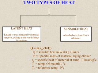 TWO TYPES OF HEAT
Q = m cp (T-Tr)
Q = sensible heat in kcal/kg clinker
m = Specific mass of material, kg/kg clinker
cp = specific heat of material at temp. T, kcal/kg0c
T = temp. Of material, 0c
Tr = reference temp. 00c
LATENT HEAT
Linked to modification by chemical
reaction, change in state and change
in structure
SENSIBLE HEAT
Absorbed or released by a
substance
 