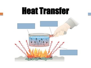 Grade 7-science about HEAT PowerPoint presentation | PPTX