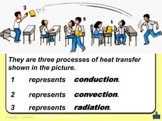 Transfer of Thermal Energy
T H E M E T H R E E : T H E R M A L P H Y S I C S
C h a p t e r 7
They are three processes of heat transfer
shown in the picture.
1 represents
2 represents
3 represents
conduction.
convection.
radiation.
 