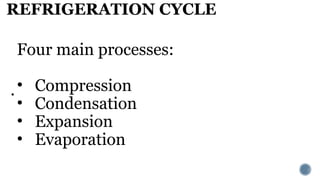 REFRIGERATION CYCLE
.
Four main processes:
• Compression
• Condensation
• Expansion
• Evaporation
 