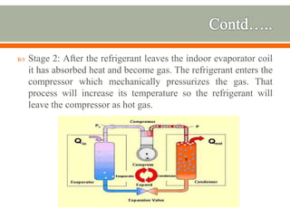 Stage 2: After the refrigerant leaves the indoor evaporator coil
it has absorbed heat and become gas. The refrigerant enters the
compressor which mechanically pressurizes the gas. That
process will increase its temperature so the refrigerant will
leave the compressor as hot gas.
 