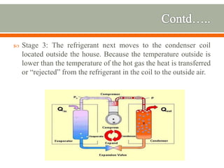  Stage 3: The refrigerant next moves to the condenser coil
located outside the house. Because the temperature outside is
lower than the temperature of the hot gas the heat is transferred
or “rejected” from the refrigerant in the coil to the outside air.
 