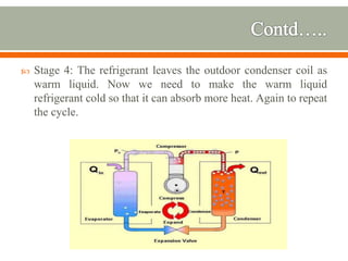  Stage 4: The refrigerant leaves the outdoor condenser coil as
warm liquid. Now we need to make the warm liquid
refrigerant cold so that it can absorb more heat. Again to repeat
the cycle.
 